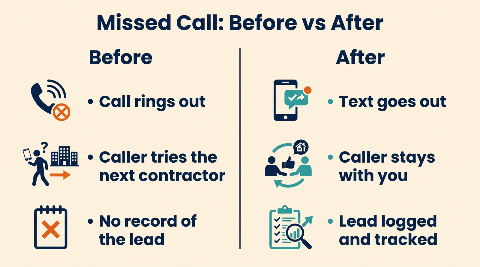Before and after infographic: without missed call text back the call rings out and the lead is lost; with it a text goes out and the lead is logged and tracked