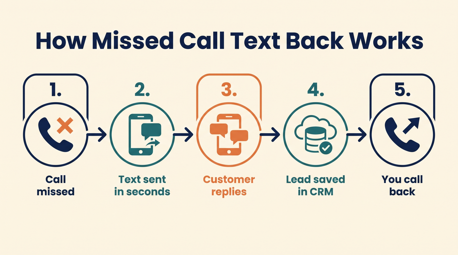 Infographic showing the five steps of missed call text back: call missed, text sent in seconds, customer replies, lead saved in CRM, you call back
